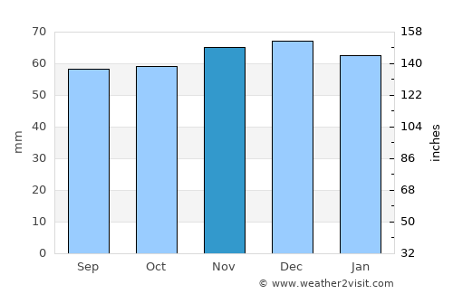 Pocklington average rain in November