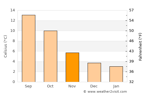 Pocklington average temperature in November