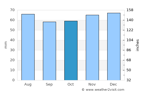 Pocklington average rain in October