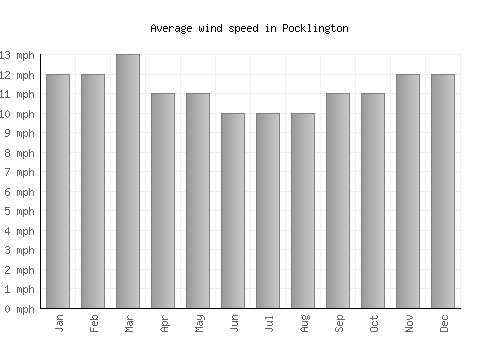 Pocklington average winspeed by month (mph)