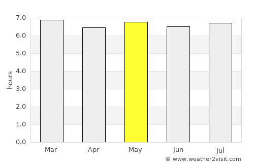 Poço Branco average rain in May