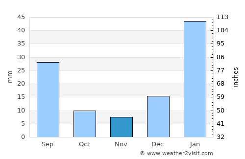 Poço Branco average rain in November