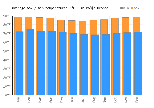 Poço Branco average minimum / maximum temperatures (Fahrenheit)