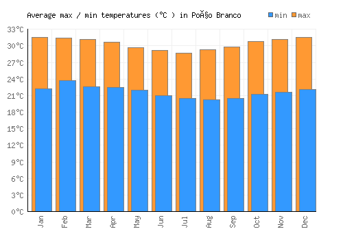 Poço Branco average minimum / maximum temperatures (Celsius)