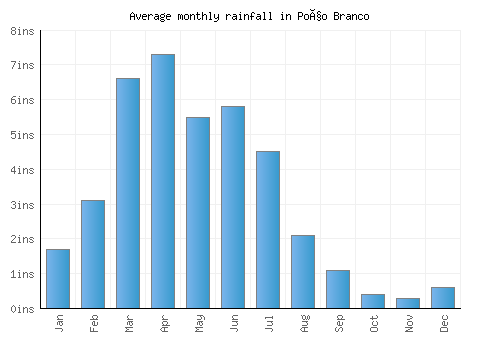 Poço Branco monthly rainfall chart (inches)