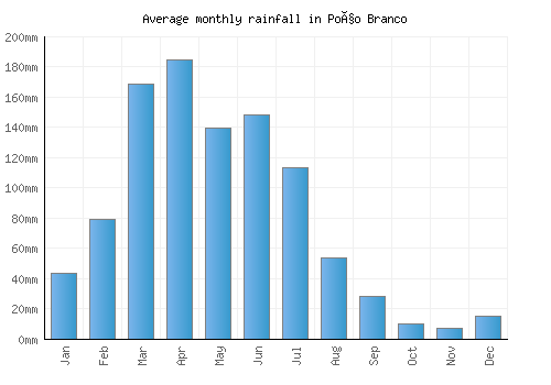 Poço Branco monthly rainfall chart (mm)