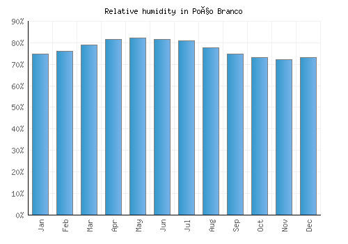 Poço Branco relative humidity averages