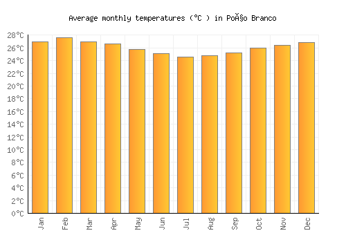 Poço Branco average temperature chart (Celsius)