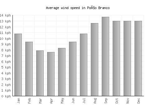 Poço Branco average winspeed by month (km/h)