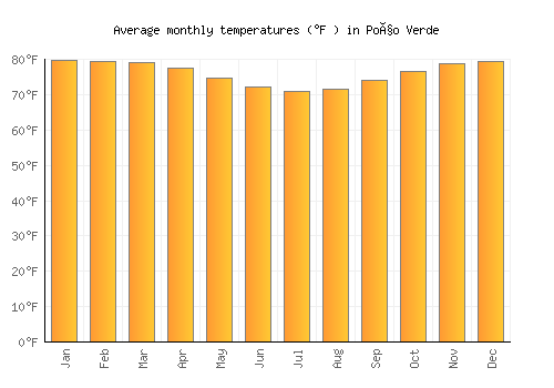 Poço Verde average temperature chart (Fahrenheit)