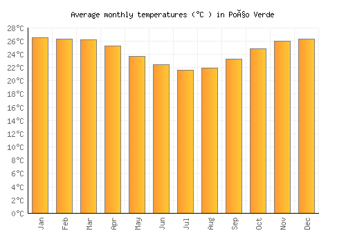 Poço Verde average temperature chart (Celsius)