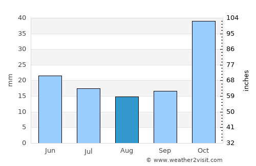 Poções average rain in August