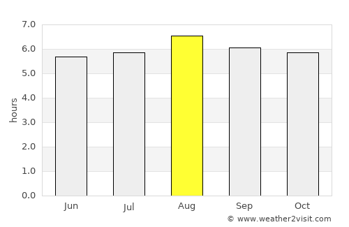 Poções average rain in August