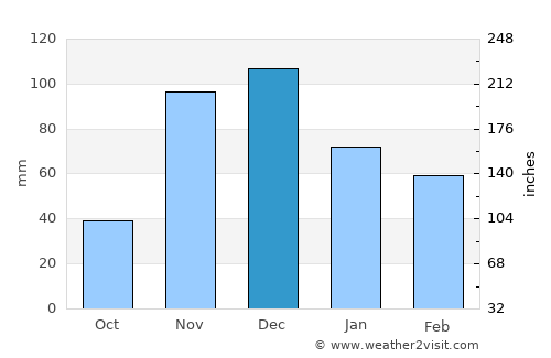 Poções average rain in December