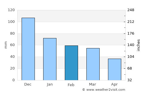 Poções average rain in February