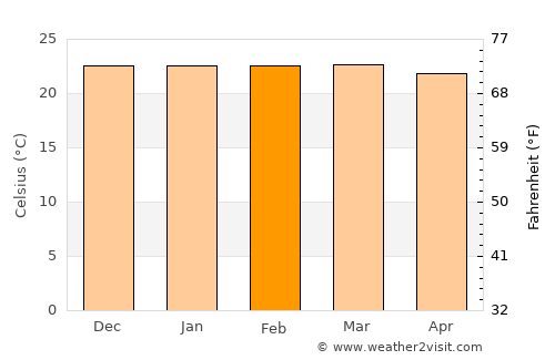 Poções average temperature in February