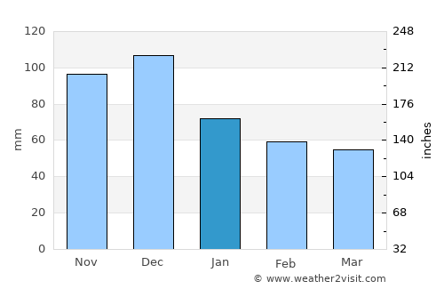 Poções average rain in January