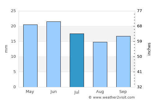 Poções average rain in July