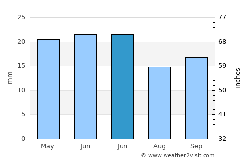 Poções average rain in June