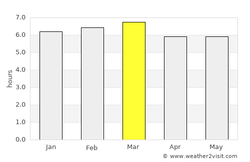 Poções average rain in March
