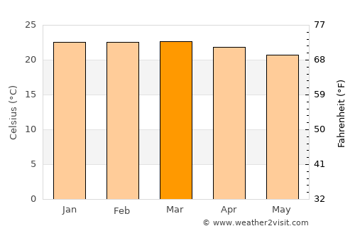 Poções average temperature in March