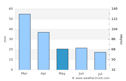 Poções average rain in May