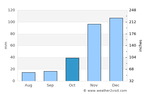 Poções average rain in October