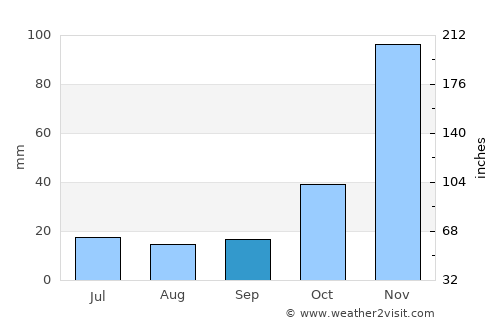 Poções average rain in September