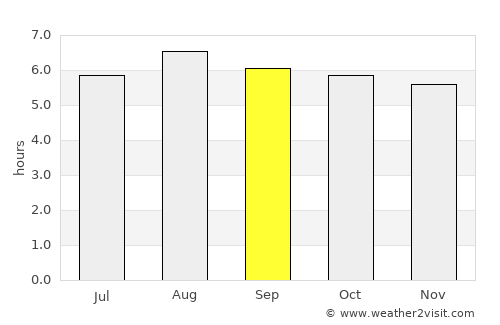 Poções average rain in September