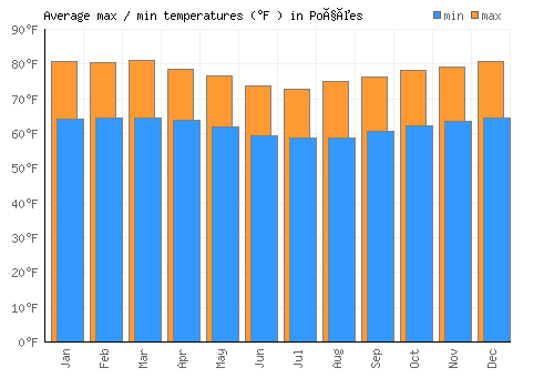 Poções average minimum / maximum temperatures (Fahrenheit)