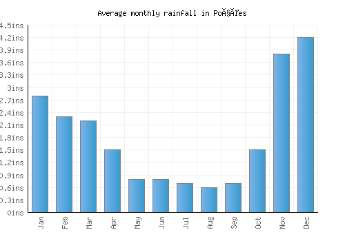 Poções monthly rainfall chart (inches)