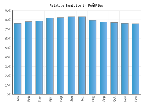 Poções relative humidity averages