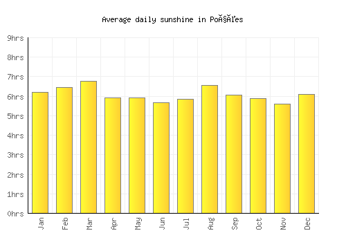 Poções average daily sunshine chart