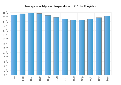 Poções average sea temperature chart (Celsius)