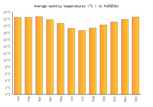 Poções average temperature chart (Celsius)
