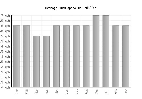 Poções average winspeed by month (mph)