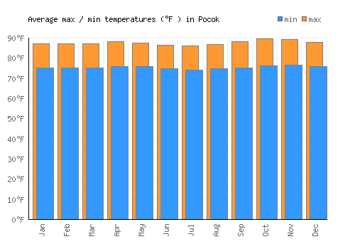 Pocok average minimum / maximum temperatures (Fahrenheit)