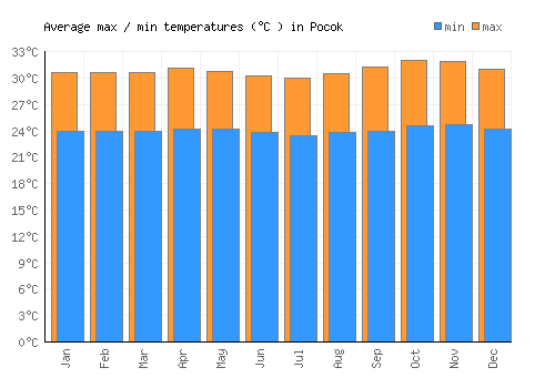 Pocok average minimum / maximum temperatures (Celsius)