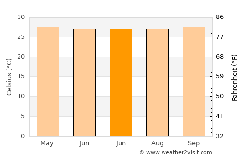 Pocok average temperature in June