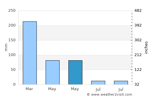 Pocok average rain in May