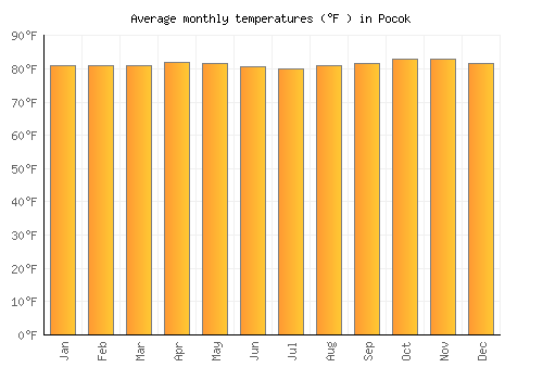 Pocok average temperature chart (Fahrenheit)