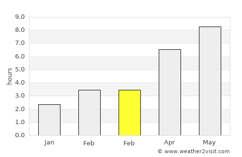Pocola average rain in February