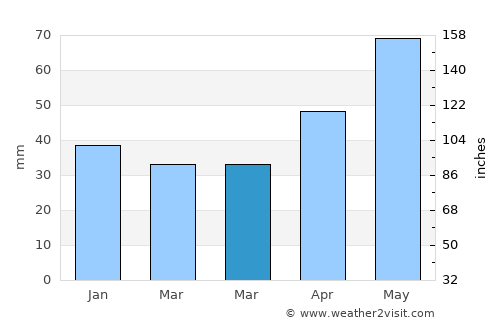 Pocola average rain in March