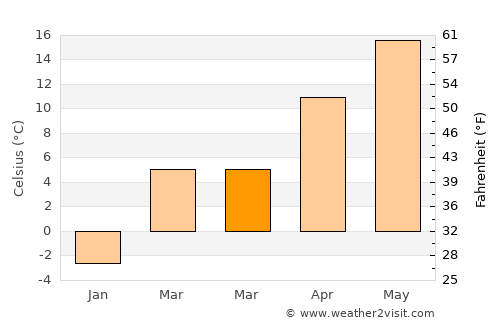 Pocola average temperature in March