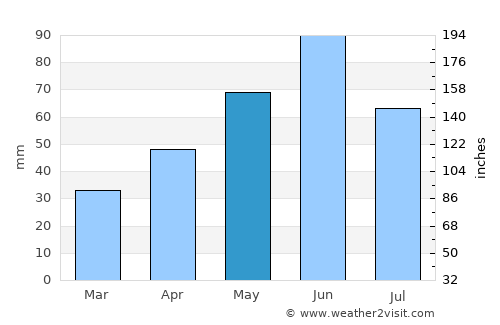 Pocola average rain in May