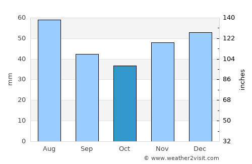 Pocola average rain in October
