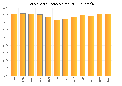 Poconé average temperature chart (Fahrenheit)
