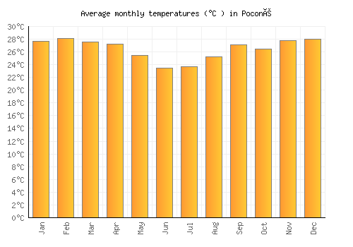 Poconé average temperature chart (Celsius)