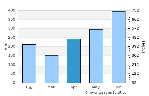 Pocora average rain in April