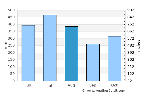 Pocora average rain in August